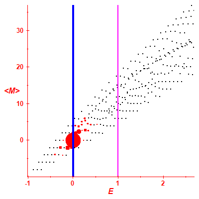 Peres lattice <M>